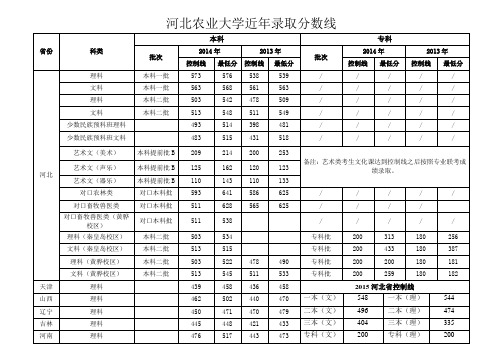 农大历年录取分数线2015简章版