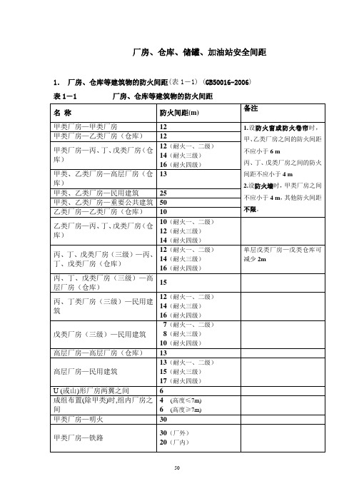 厂房、仓库、储罐、加油站安全间距