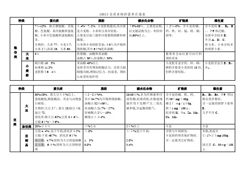 10913各类食物的营养价值表