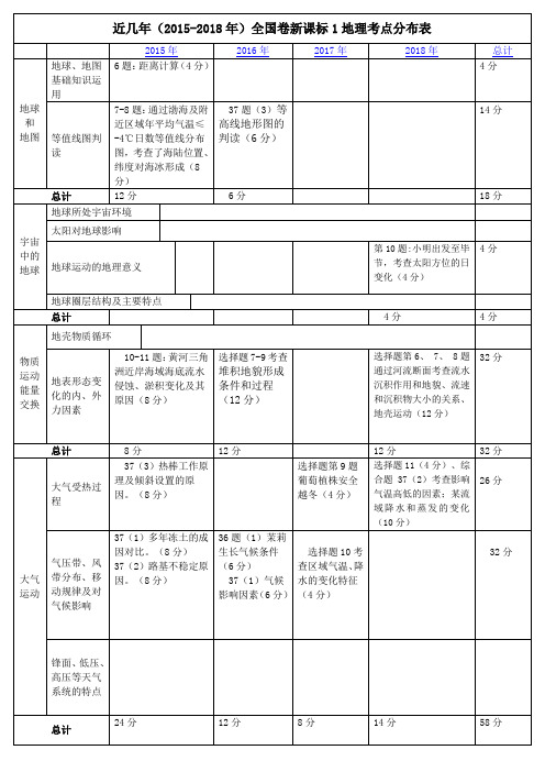 地理2015-2018考点双向细目表