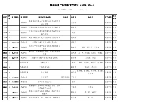 教学质量工程项目情况统计20082014