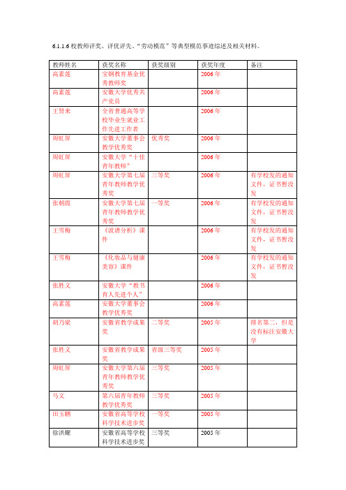 6[1].1.1.6校教师评奖、评优评先、“劳动模范”等典型模范事迹综述及相关材料