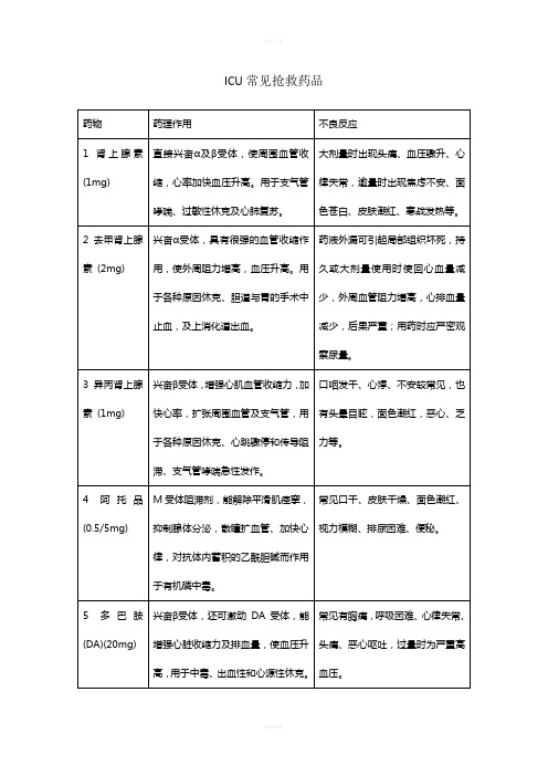 ICU常见抢救药品)
