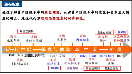 历史统编版(2019)必修中外历史纲要下第9课资产阶级革命与资本主义制度的确立(共31张ppt)