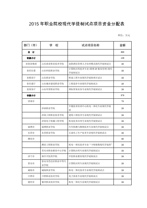 2015年职业院校现代学徒制试点项目资金分配表