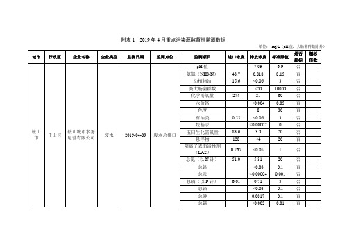 附2019年4月重点污染源监督性监测数据