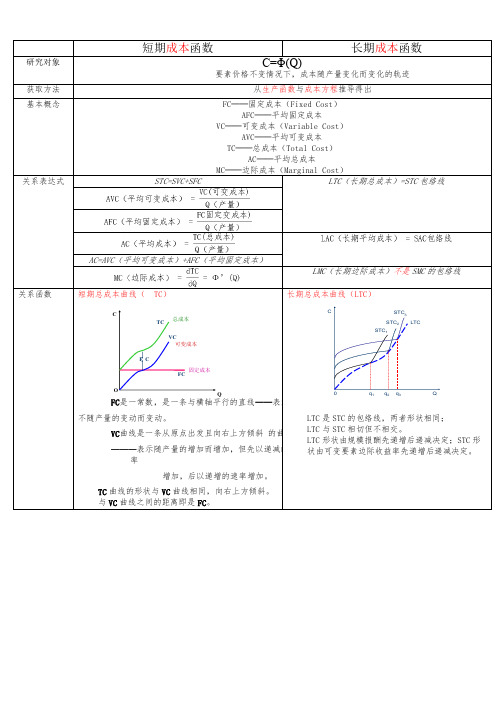 短期成本函数──长期成本函数