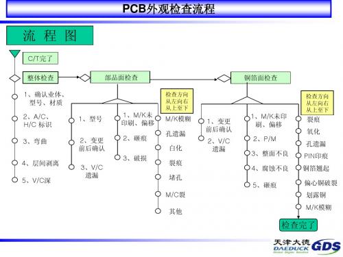 PCB外观检查流程