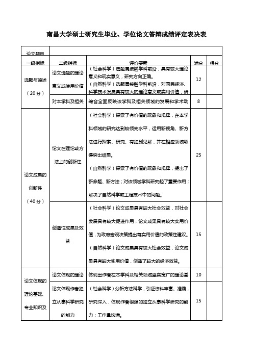 4、南昌大学硕士研究生毕业、学位论文答辩成绩评定表决表