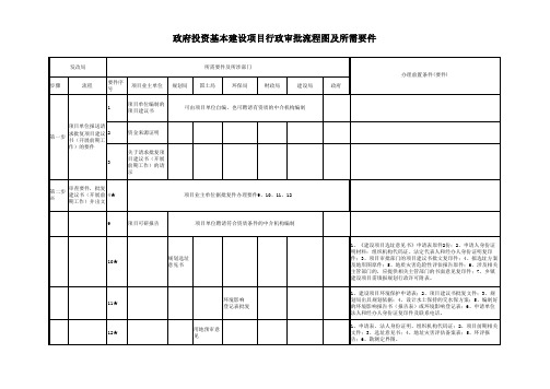 政府投资项目__行政审批流程