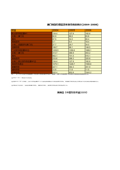 澳门特别行政区历年货币供应统计(2004-2008)