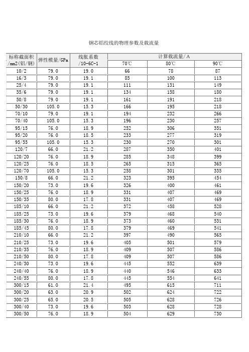 钢芯铝绞线电力电缆载流量