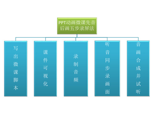 微课制作——PPT动画微课五步录屏法