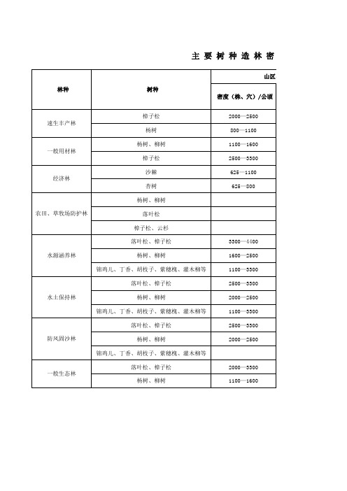 主要树种造林密度和株行距表