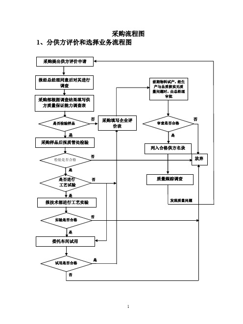 采购配套流程图