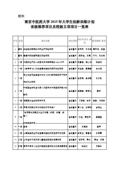 南京中医药大学2015年大学生创新训练计划级推荐项目及校级立项