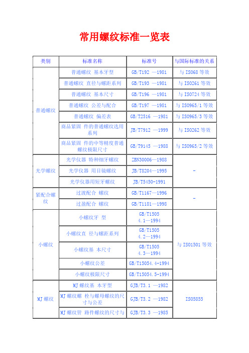 常用螺纹标准一览表