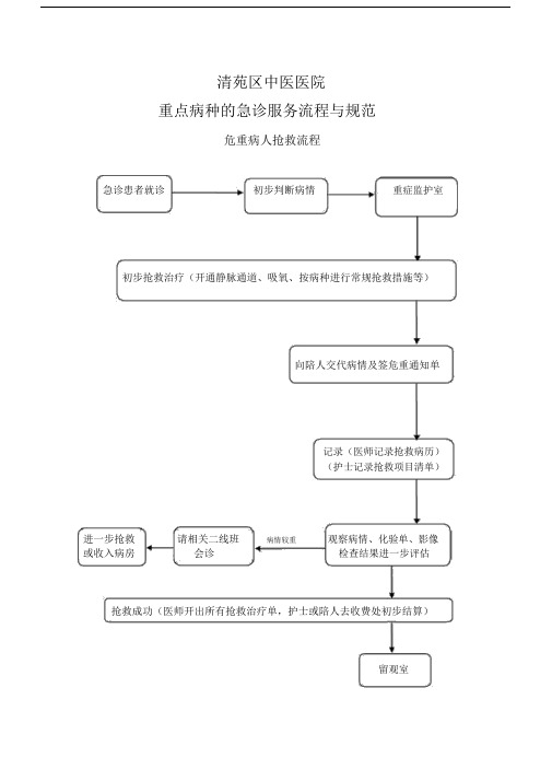 急诊服务流程(急诊→医技检查→住院→手术→介入)与规范.docx