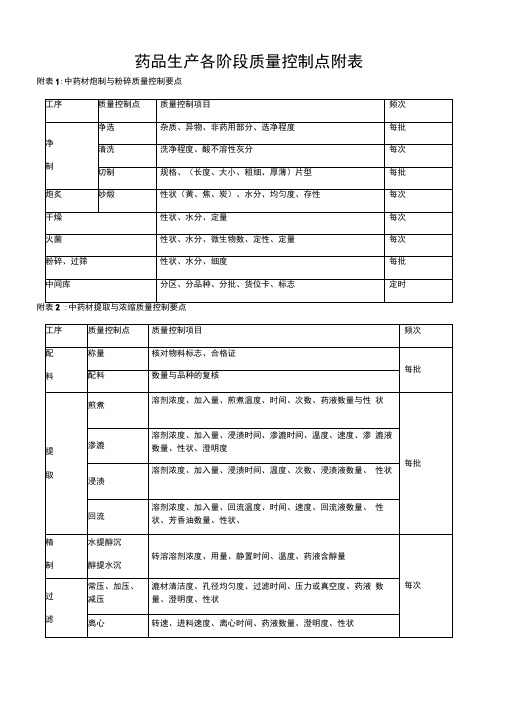 各剂型药品生产各阶段质量控制点