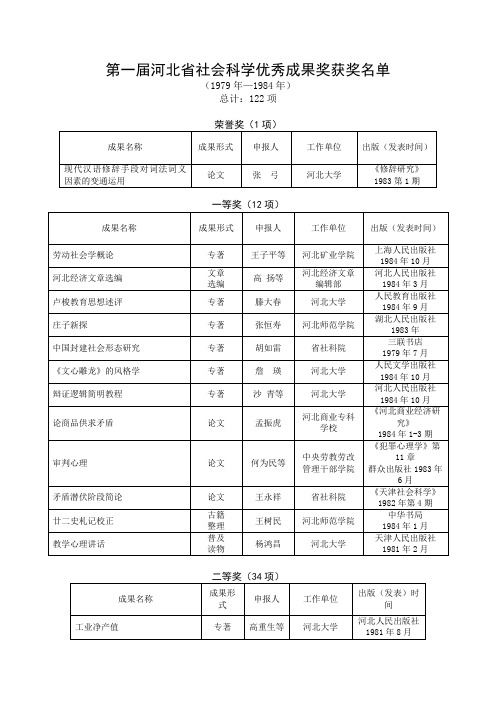 第一届 河北省社会科学优秀成果奖获奖名单