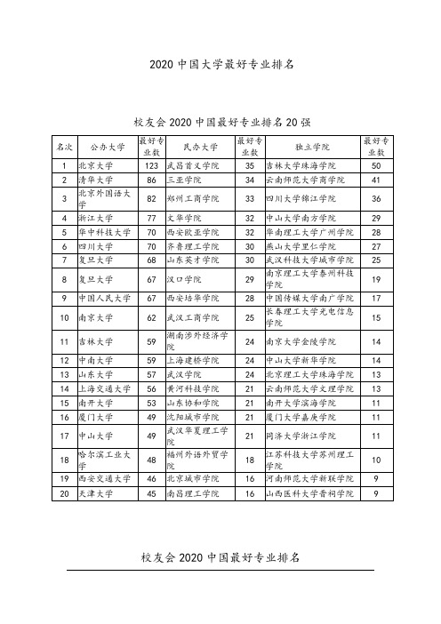 2020中国大学最好专业排名