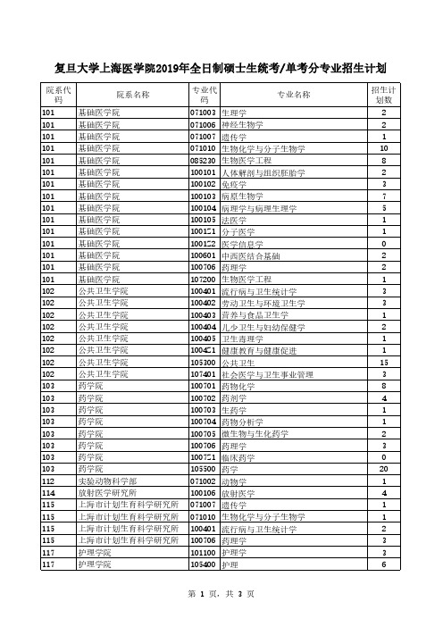 复旦大学上海医学院2019年全日制硕士生统考单考分专业招