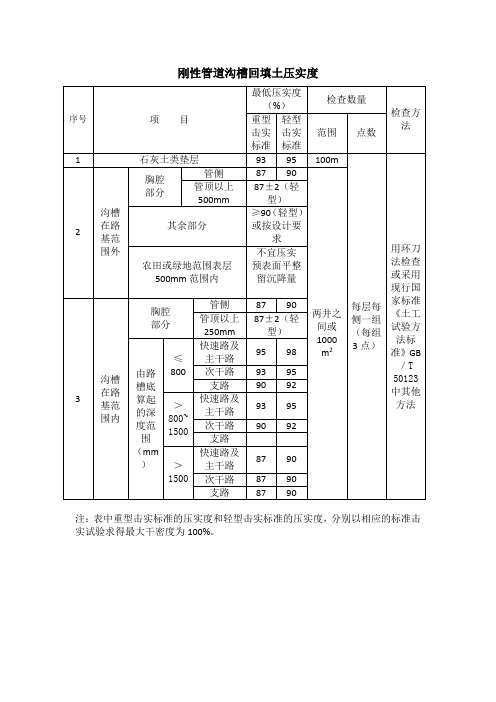 刚性管道沟槽回填土压实度