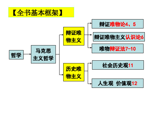 2016第四单元历史唯物主义总复习456