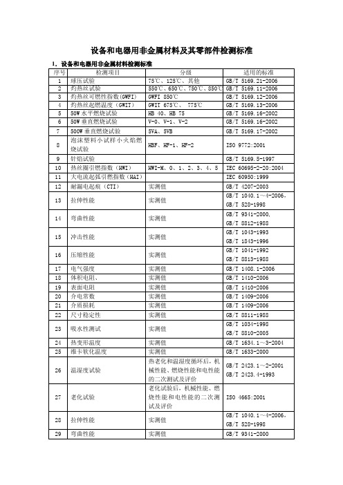 非金属材料及其零部件检测标准