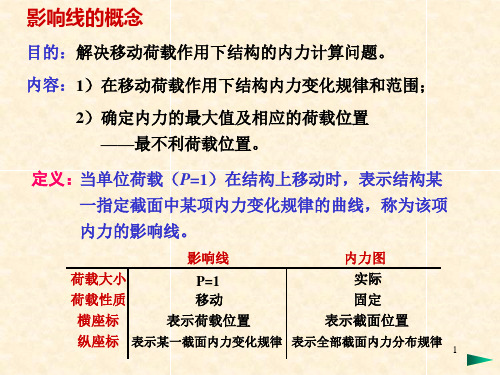 最新2019-8影响线2-2019-PPT课件