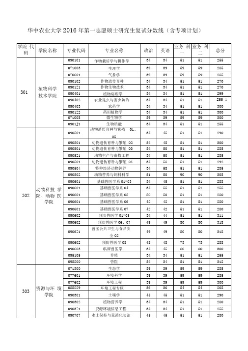 华中农业大学2016年第一志愿硕士研究生复试分数线