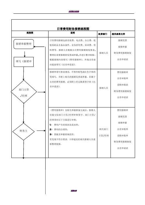 日常费用财务报销流程图
