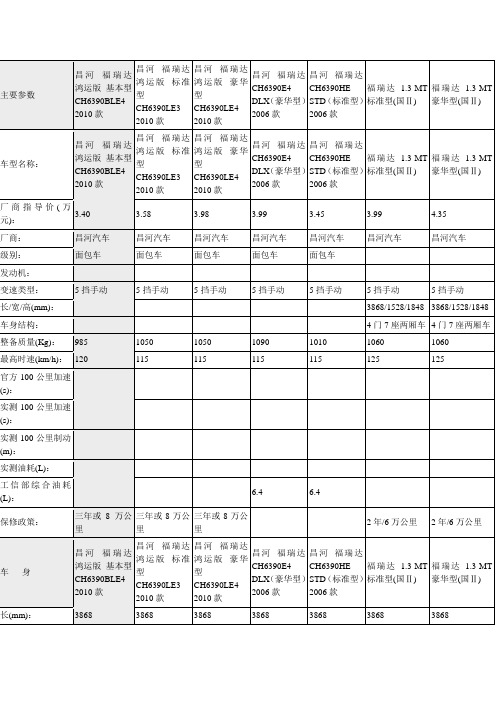 昌河福瑞达参数