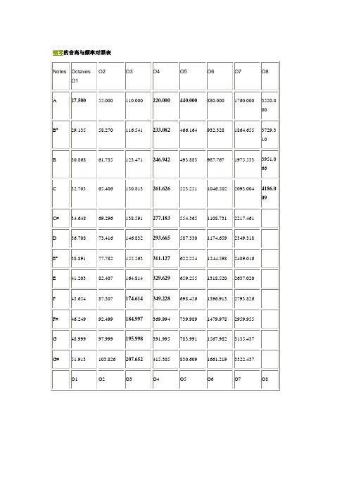 钢琴的音高与频率对照表