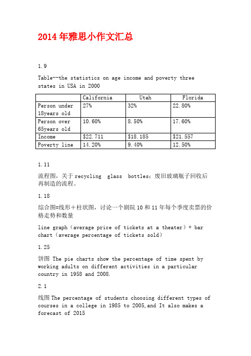 2014-2015雅思考试小作文总结.docx