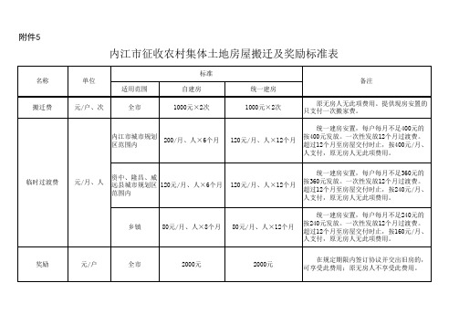 《内江市征收农村集体土地房屋搬迁及奖励标准表》