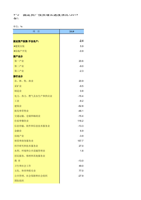 北京统计年鉴2020各区社会经济发展指标：固定资产投资增长速度情况(2019年)