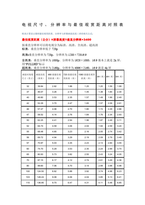 电视尺寸 分辨率与最佳观赏距离对照表