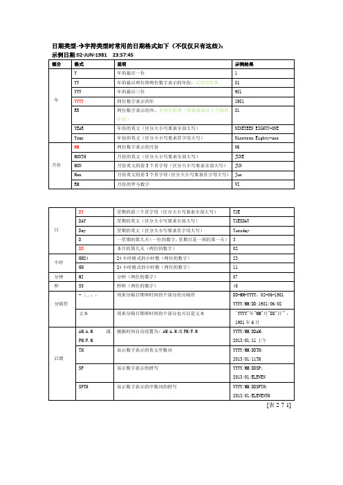 日期和数字的常用格式