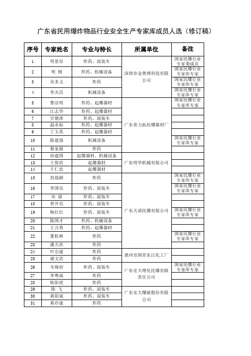 广东省民用爆炸物品行业安全生产专家组成员名单(修订)