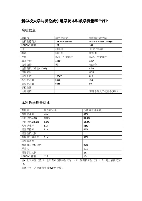 新学校大学与沃伦威尔逊学院本科教学质量对比