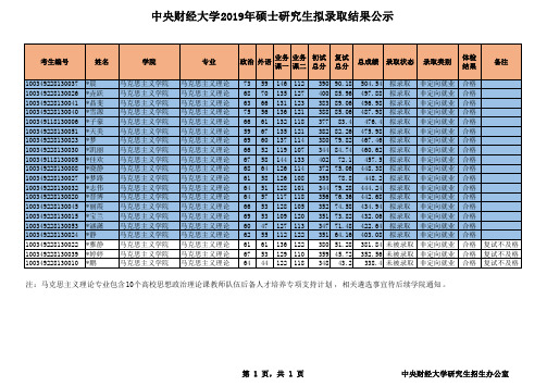 2019年中央财经大学马克思主义学院硕士研究生招生考试拟录取结果公示