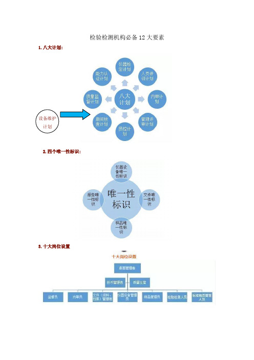 检验检测机构必备12大要素