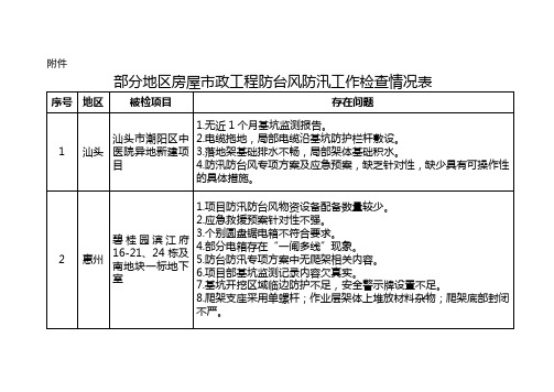 部分地区房屋市政工程防台风防汛工作检查情况表