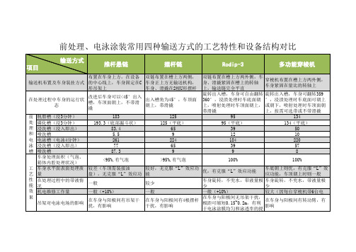 前处理、电泳涂装常用四种输送方式的工艺特性和设备结构对比