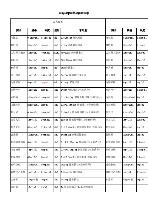 麻醉科常用药品稀释标准及常用量