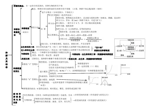 第1章种群及其动态思维导图高二上学期生物人教版选择性必修2