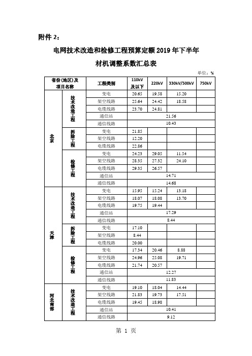 电网技术改造和检修工程预算定额2019年下半年材机调整系数汇总表共13页文档