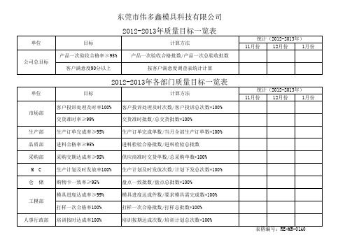 质量目标一览表