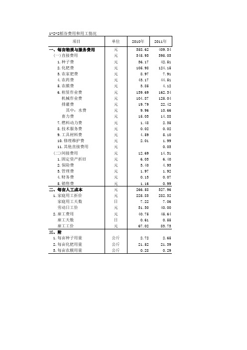 2010-2015年历年稻谷费用和用工情况